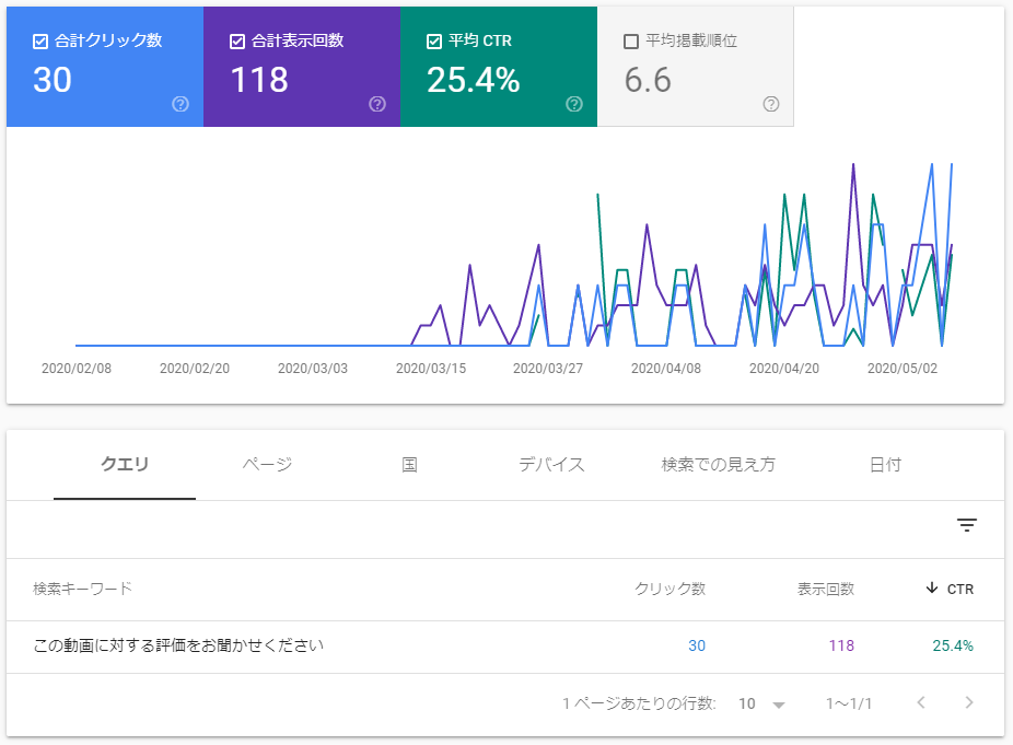 検索パフォーマンスをSerch Consoleで確認する。